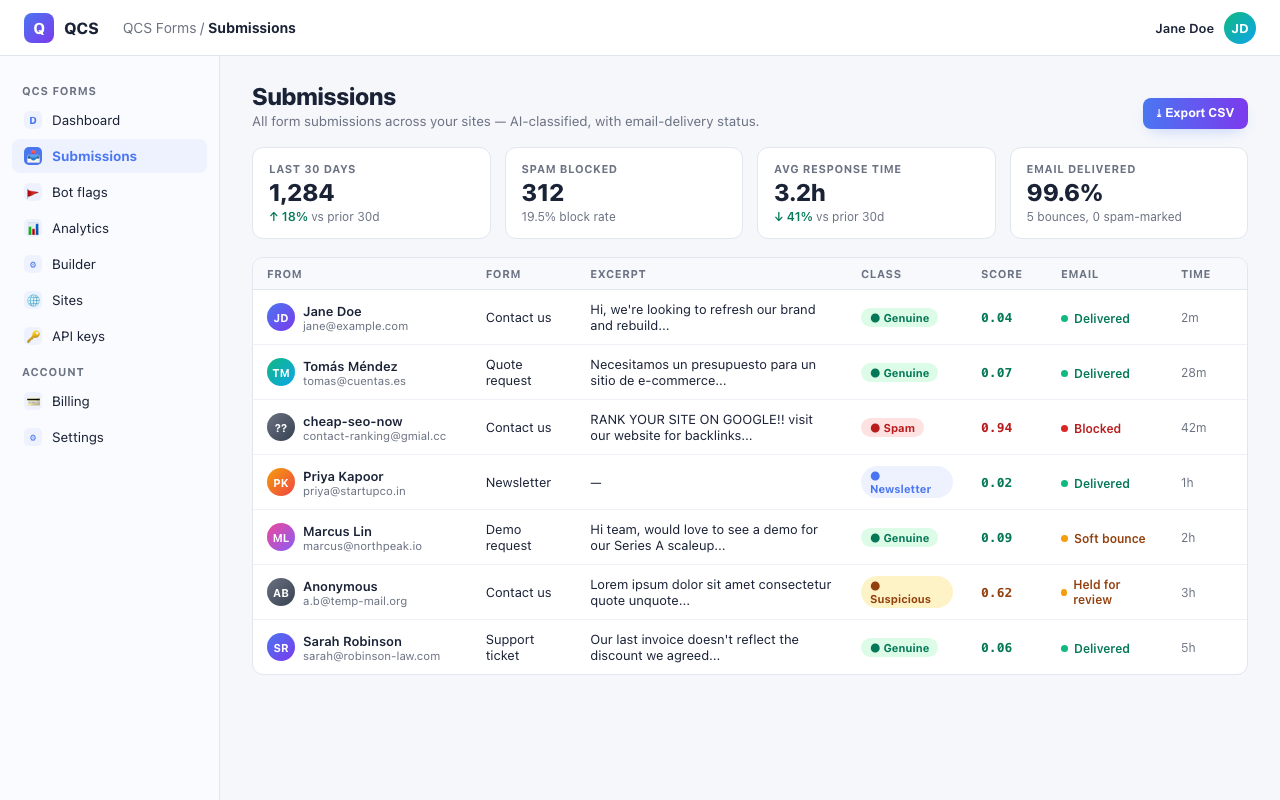SecureSMTP dashboard submissions view: 4 stat cards (Last 30 days, Spam blocked, Avg response time, Email delivered) above a table of 7 submissions with avatars, form names, excerpts, classifications, scores, and email status